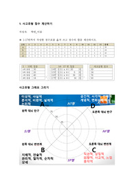 자신의 사고 유형 기술하기