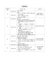 폐렴 간호진단과 간호과정 4개(질병과 관련된 비효율적 호흡 양상, 감염과 관련된 고체온, 침상 안정 및 활동부족과 관련된 변비, 식욕부진과 관련된 영양불균형 : 영양부족)