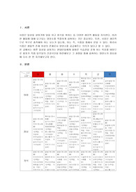 현대인들은 다이어트, 바쁜 일상 등으로 인해 건강한 식습관을 갖기 힘들다. 따라서 본인이 했던 또는 다른 사람들이 할 수 있는 건강한 다이어트 식단을 7일 기준으로 작성해보시오.