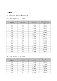 [실험레포트]쿨롱의법칙 결과보고서