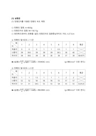 [실험레포트]탄환의 속도 측정 결과보고서