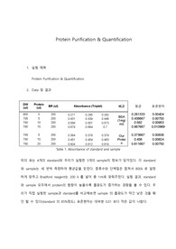 포항공대 화학생명공학실험[포스텍 A]Final-Report(Protein Purification &amp; Quantification)