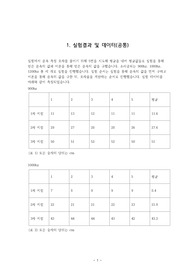 기주 공명장치에 의한 음속측정실험 결과보고서