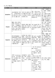(A+자료) ICU SICU 약물 정리
