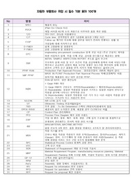 자동차 부품회사 용어 100개 정리 (신입사원 및 취준생 필독)