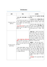 &lt;총정리&gt; 여성건강간호학 - 유산(Abortion)의 종류, 간호중재