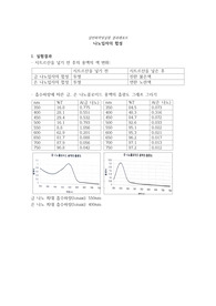 나노입자의 합성 A+결과레포트