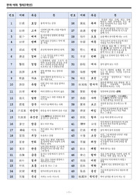 [수업자료][학습자료] 고등학생이 알아야 할 한자어휘 80개입니다. 유용하게 사용하시기 바랍니다.