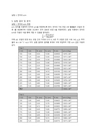 A+ 연세대학교 공학물리학및실험(2) 전자의 e m