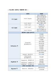 당뇨병에 사용하는 약물 기전별로 정리 (성분명, 상품명 포함)