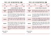만 4세 1학기 나의 유치원/ 어린이집 생활(18명 원아)