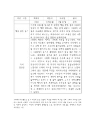 1984 독서감상문(생기부 독서활동 예시글 포함)