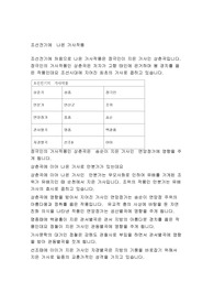조선전기에  나온 가사작품