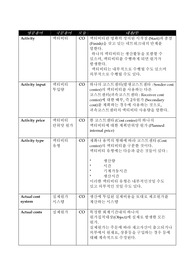 SAP CO(관리회계) 용어 해설집