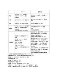 혈액투석과 복막투석 차이점