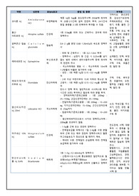 응급실 약물조사