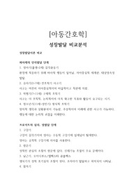 아동간호학 성장발달 비교분석
