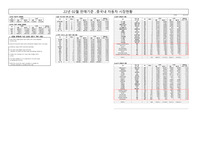 2022년 2월 중국내 자동차 시장 매출 분석