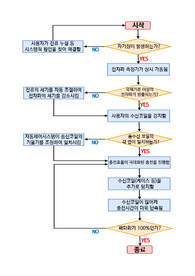 자기공명 무선충전 기술 적용의 플로우차트