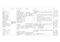 성인간호학 골절과 관련된 신체기동성 장애 (사정~평가까지 data 많아요)
