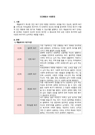 인간행동과사회환경-매슬로우의 욕구이론