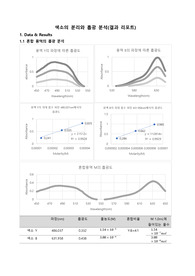 [일반화학실험] 색소의 분리와 흡광 분석