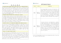 2022년 동남권원자력의학원 합격자 자기소개서 및 경력(실습)기술서