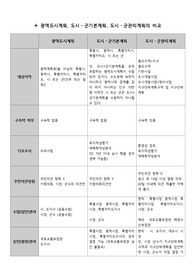 광역도시계획, 도시군기본계획, 도시군관리계획 비교표 작성하기