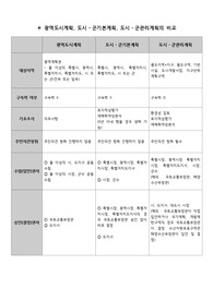 국토계획비교 (광역도시계획, 도시군기본계획, 도시군관리계획) 비교 정리 표