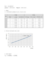 일반물리학실험 패러데이법칙 실험