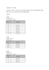 [일반물리] 자기력실험 결과보고서