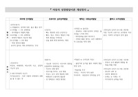 성장발달이론 개념 정리 (피아제, 프로이드, 에릭슨, 콜버그)