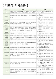 치료적 의사소통, 비치료적 의사소통 완벽정리