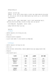 산과 염기의 성질 예비보고서