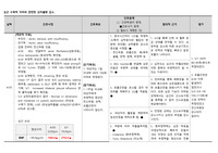 심근 수축력 저하와 관련된 심박출량 감소