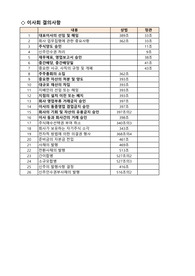 이사회, 주주총회 결의사항 및 상법조문 정리