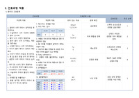 성인간호 케이스(정형외과) 간호진단2개