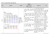 간기능 저하 및 항응고제 복용과 관련된 출혈 위험성
