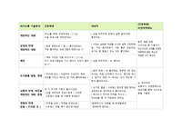 정신간호학실습 치료적 의사소통 기록입니다