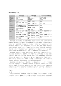 주요국가의 보건정책과 보건의료체계