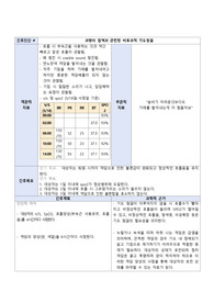 과량의 점액과 관련된 비효과적 기도청결 간호진단&amp;계획
