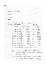 에멀젼 이야기 실험 포스트 레포트(A+)