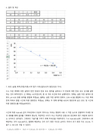설탕의 반전 반응 결과 레포트