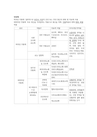진통제 한페이지 요약 정리