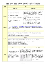 A+ 비효과적 말초조직관류/말초조직관류장애/간호과정/간호진단