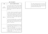 [활동 보고서] 융합 주제 발표하기 보고서로 코로나19가 문화계에 끼친 영향에 관한 토론 보고서입니다. 각종 수행평가나 토론 토의 수업에 유익하게 활용할 수 있습니다.