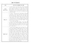 [활동 보고서] 융합 주제 발표하기 보고서로 코로나19가 문화계에 끼친 영향에 관한 토론 보고서입니다. 각종 수행평가나 토론 토의 수업에 유익하게 활용할 수 있습니다.