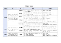 간호관리학 직무관리정리표, 조직구조 유형 정리표 A+++