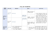 리더십 관련 이론 표 (상황이론) A+++