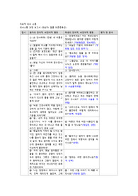 의사소통보고서 정신간호학 개인소장 가치있음